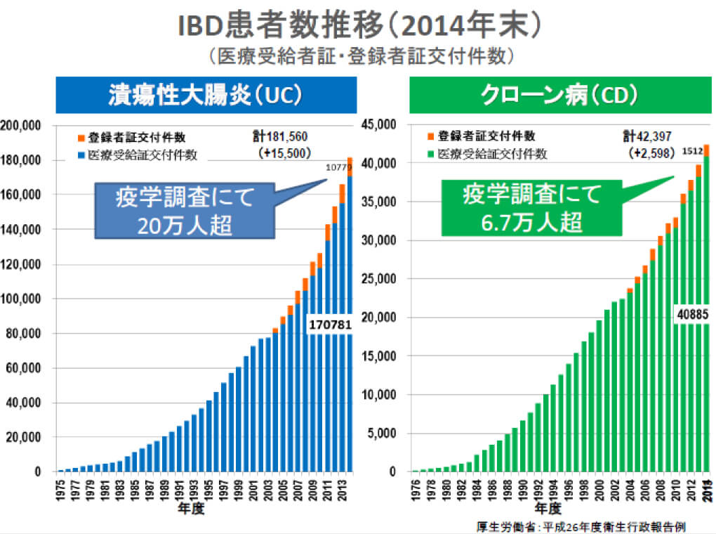 IBD患者数推移（2014年末）